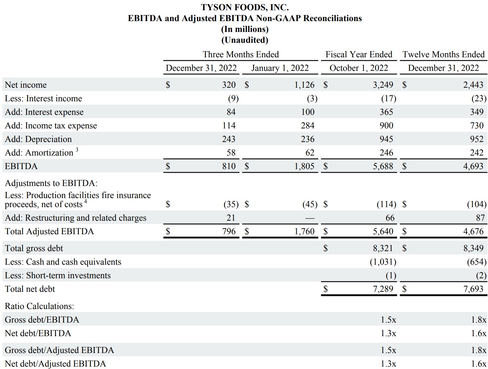 tyson-foods-reports-first-quarter-2023-results-tyson-foods